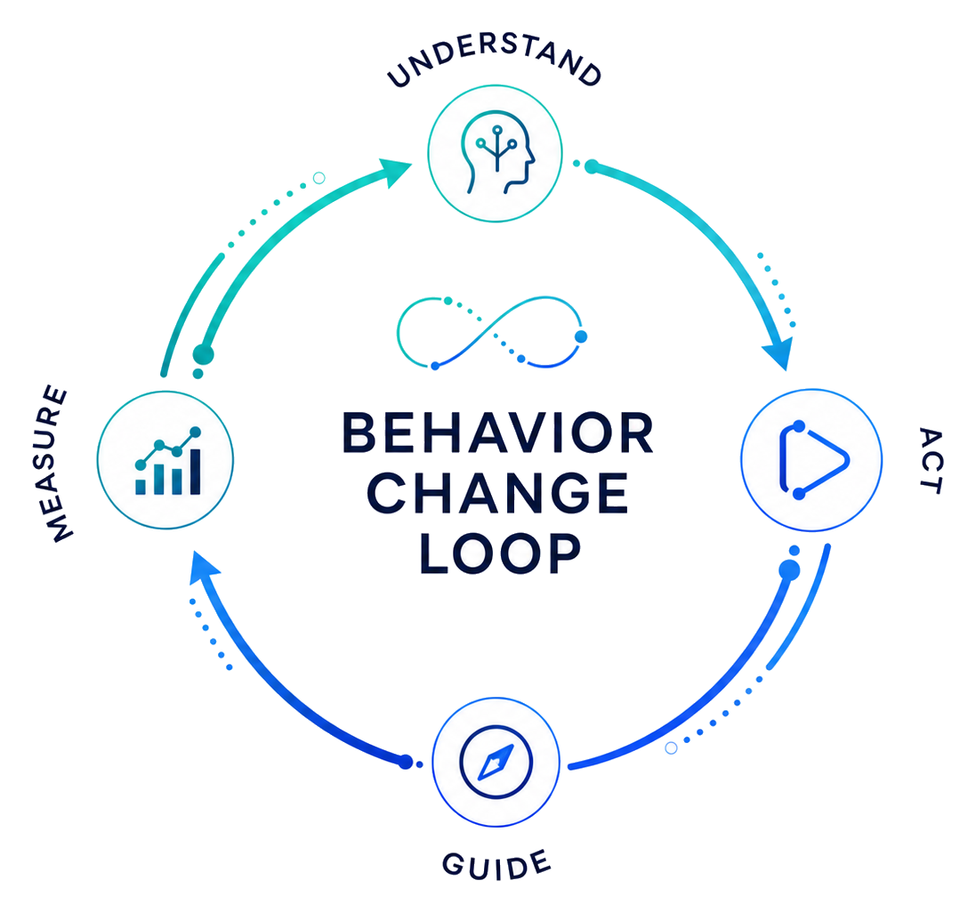 Behavior change loop: understand, act, guide, and measure.